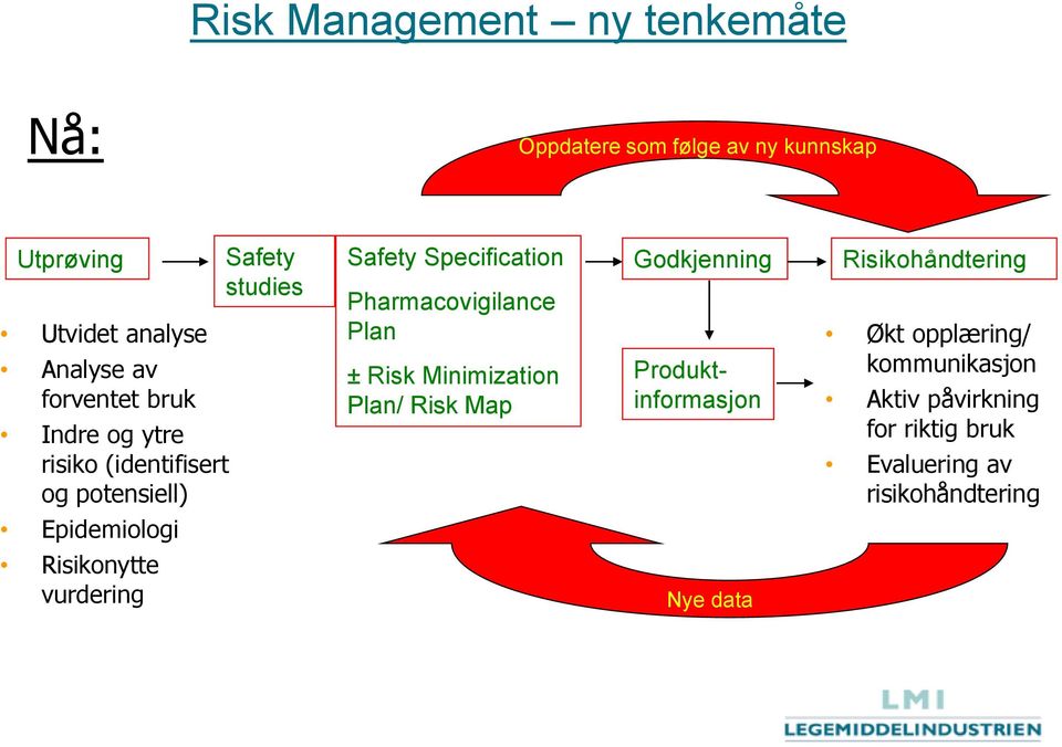 Pharmacovigilance Plan ± Risk Minimization Plan/ Risk Map Godkjenning Produktinformasjon Risikohåndtering Økt