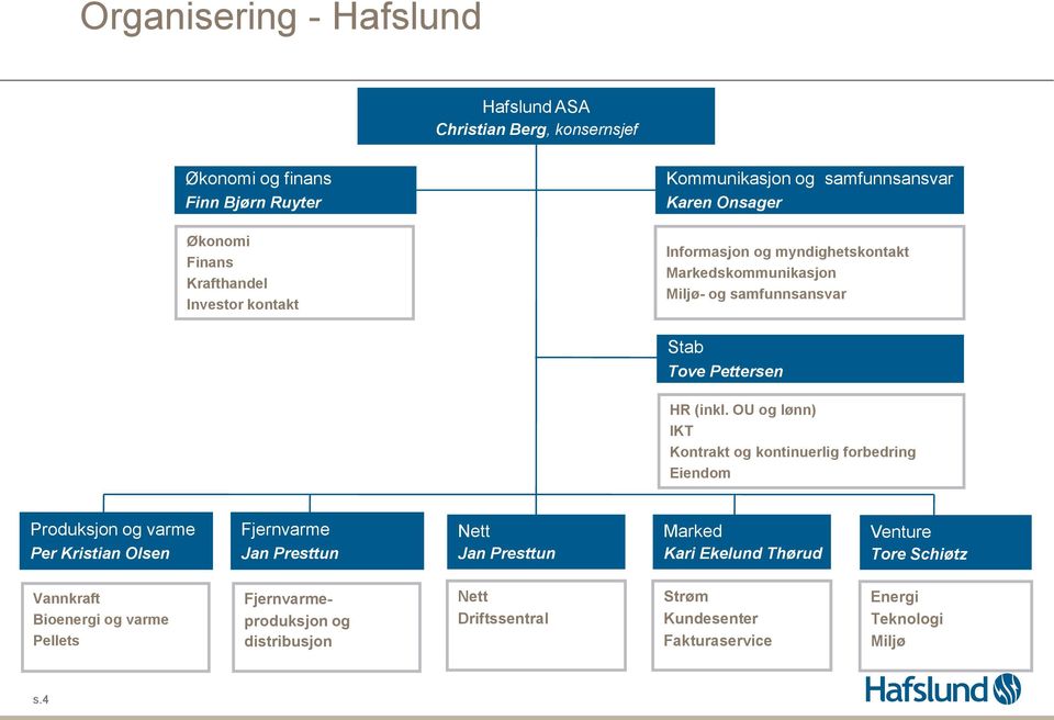 OU og lønn) IKT Kontrakt og kontinuerlig forbedring Eiendom Produksjon og varme Per Kristian Olsen Fjernvarme Jan Presttun Nett Jan Presttun Marked Kari Ekelund