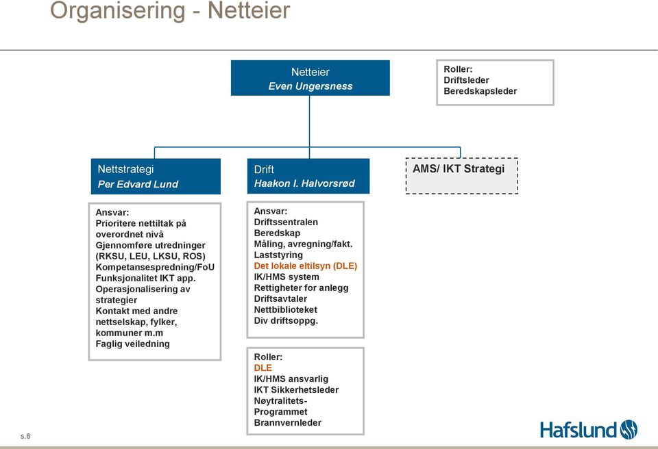 Operasjonalisering av strategier Kontakt med andre nettselskap, fylker, kommuner m.m Faglig veiledning Ansvar: Driftssentralen Beredskap Måling, avregning/fakt.