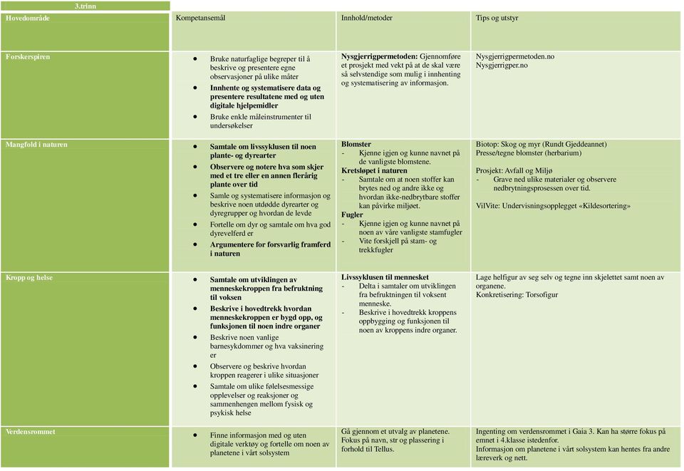 notere hva som skjer med et tre eller en annen flerårig plante over tid Samle og systematisere informasjon og beskrive noen utdødde dyrearter og dyregrupper og hvordan de levde Fortelle om dyr og