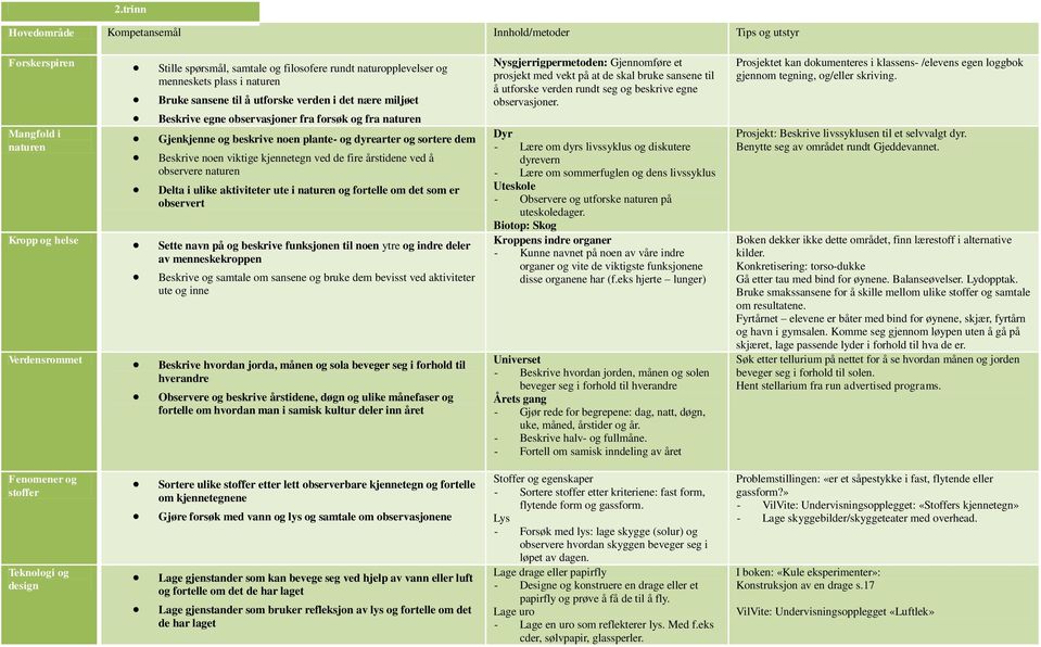 de fire årstidene ved å observere naturen Delta i ulike aktiviteter ute i naturen og fortelle om det som er observert Kropp og helse Sette navn på og beskrive funksjonen til noen ytre og indre deler