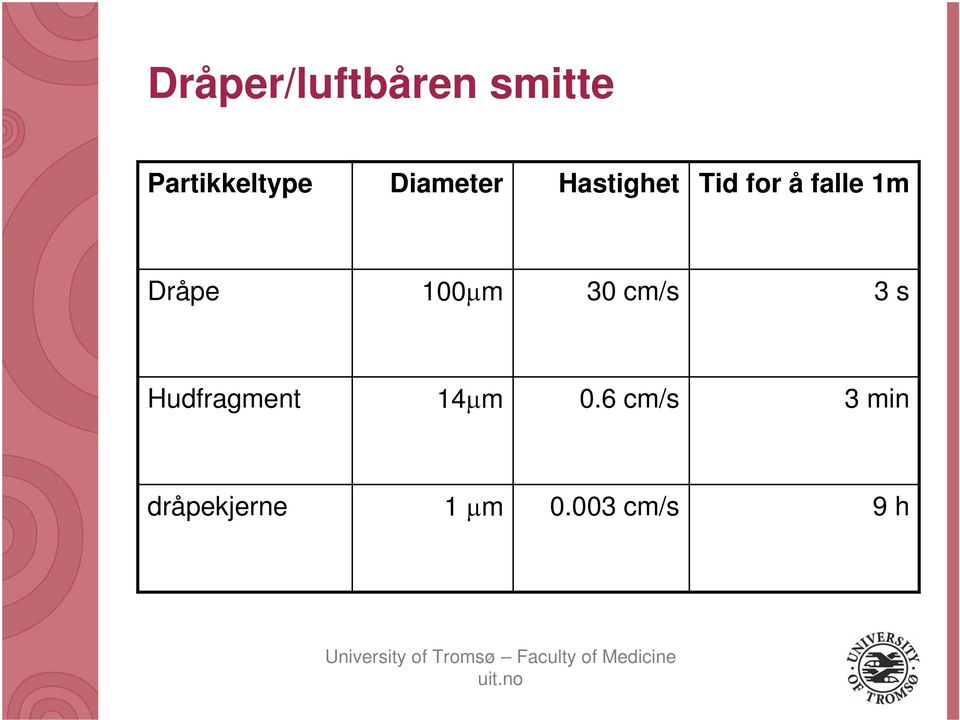 Dråpe 100μm 30 cm/s 3 s Hudfragment 14μm