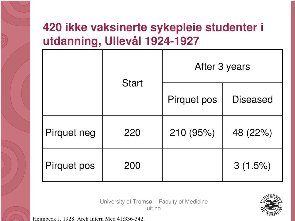 Ullevål 1924-1927 Start Pirquet pos After 3 years