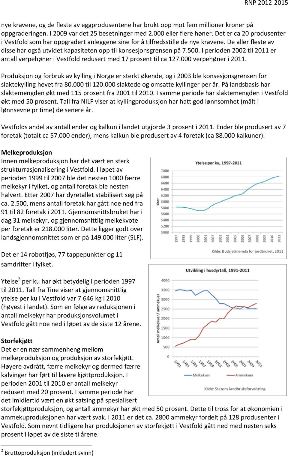 I perioden 2002 til 2011 er antall verpehøner i Vestfold redusert med 17 prosent til ca 127.000 verpehøner i 2011.