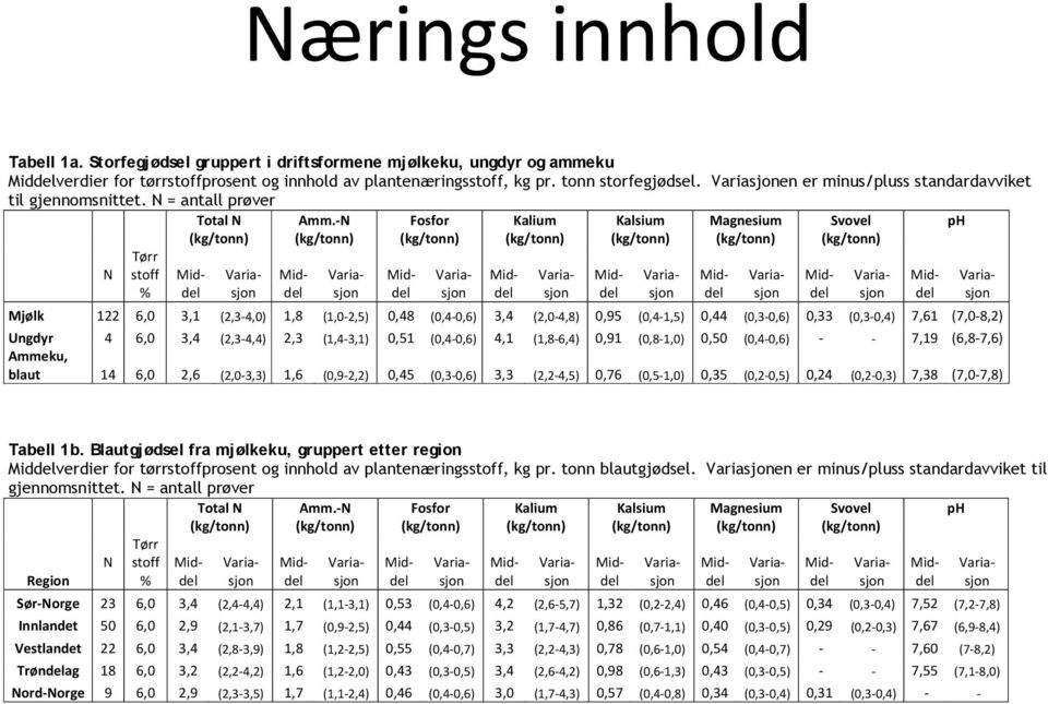 - Mjølk 122 6,0 3,1 (2,3-4,0) 1,8 (1,0-2,5) 0,48 (0,4-0,6) 3,4 (2,0-4,8) 0,95 (0,4-1,5) 0,44 (0,3-0,6) 0,33 (0,3-0,4) 7,61 (7,0-8,2) Ungdyr 4 6,0 3,4 (2,3-4,4) 2,3 (1,4-3,1) 0,51 (0,4-0,6) 4,1