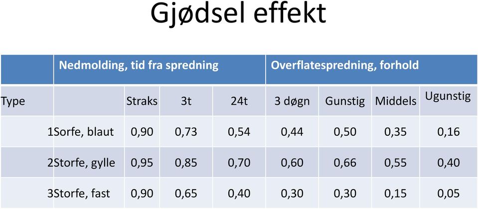 blaut 0,90 0,73 0,54 0,44 0,50 0,35 0,16 2 Storfe, gylle 0,95 0,85