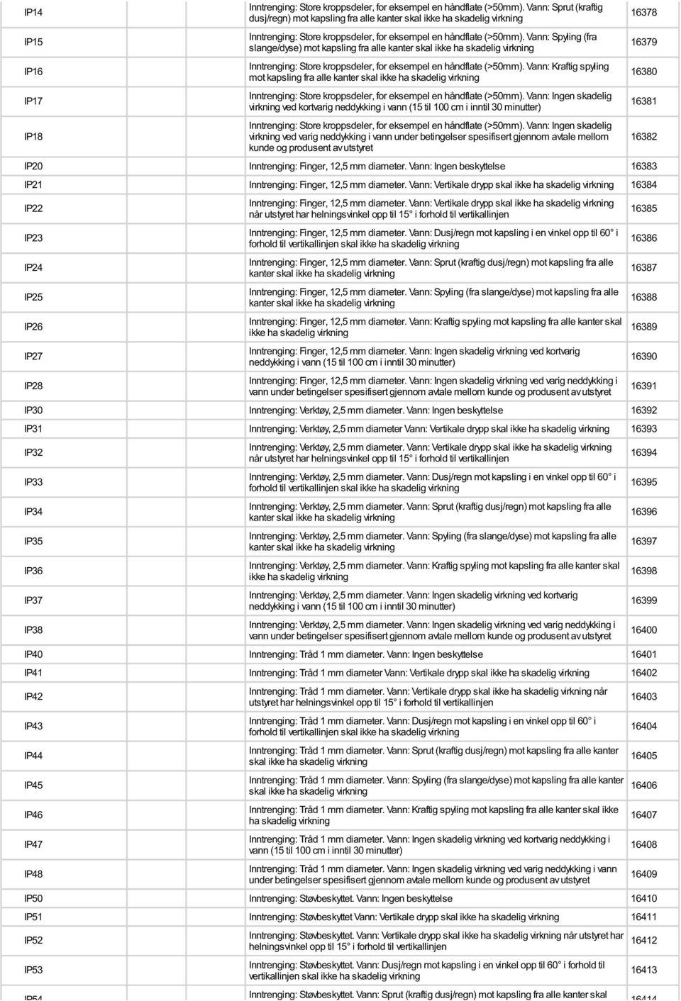 Vann: Spyling (fra slange/dyse) mot kapsling fra alle Inntrenging: Store kroppsdeler, for eksempel en håndflate (>50mm).