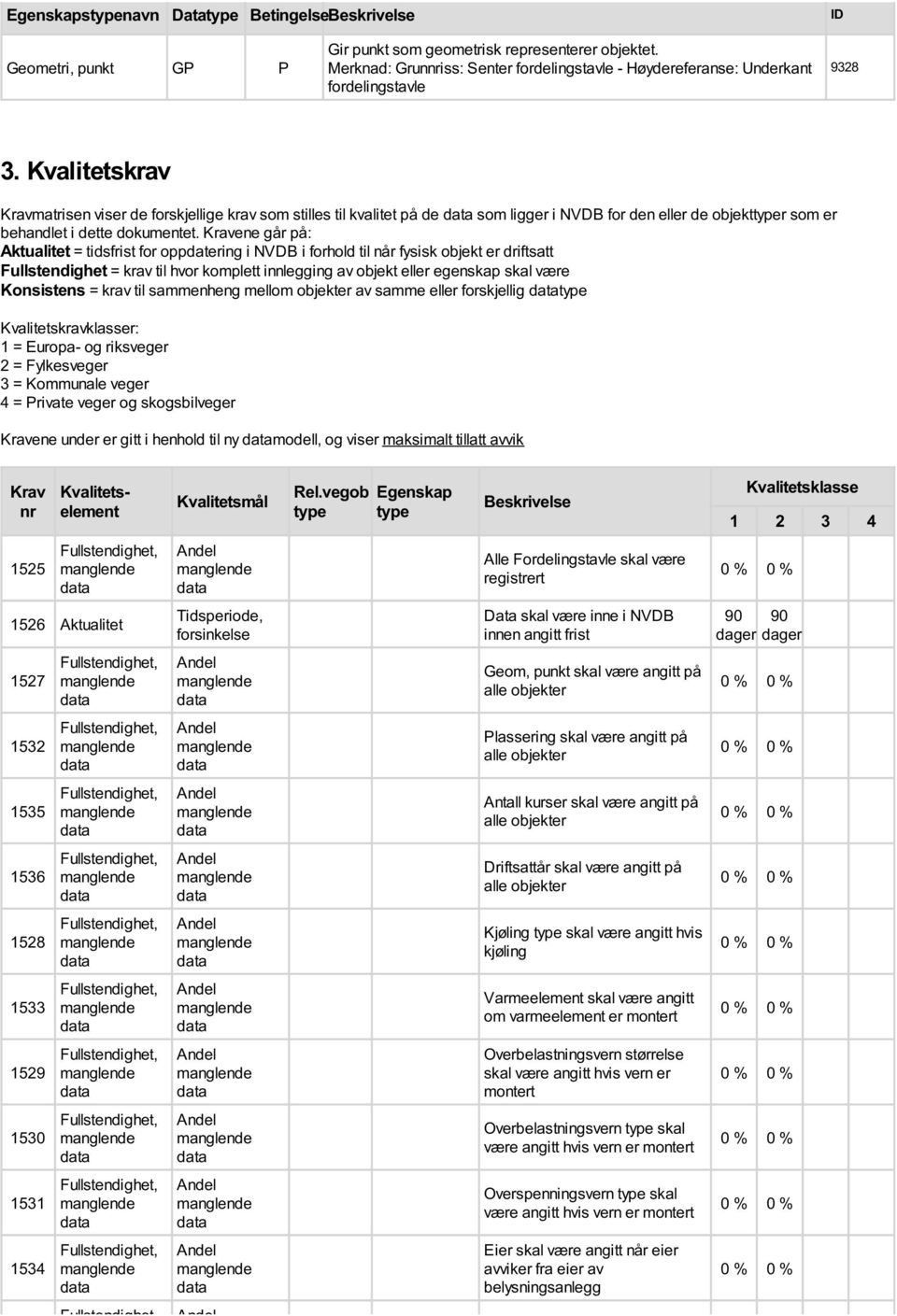 Kvalitetskrav Kravmatrisen viser de forskjellige krav som stilles til kvalitet på de som ligger i NVDB for den eller de objekttyper som er behandlet i dette dokumentet.