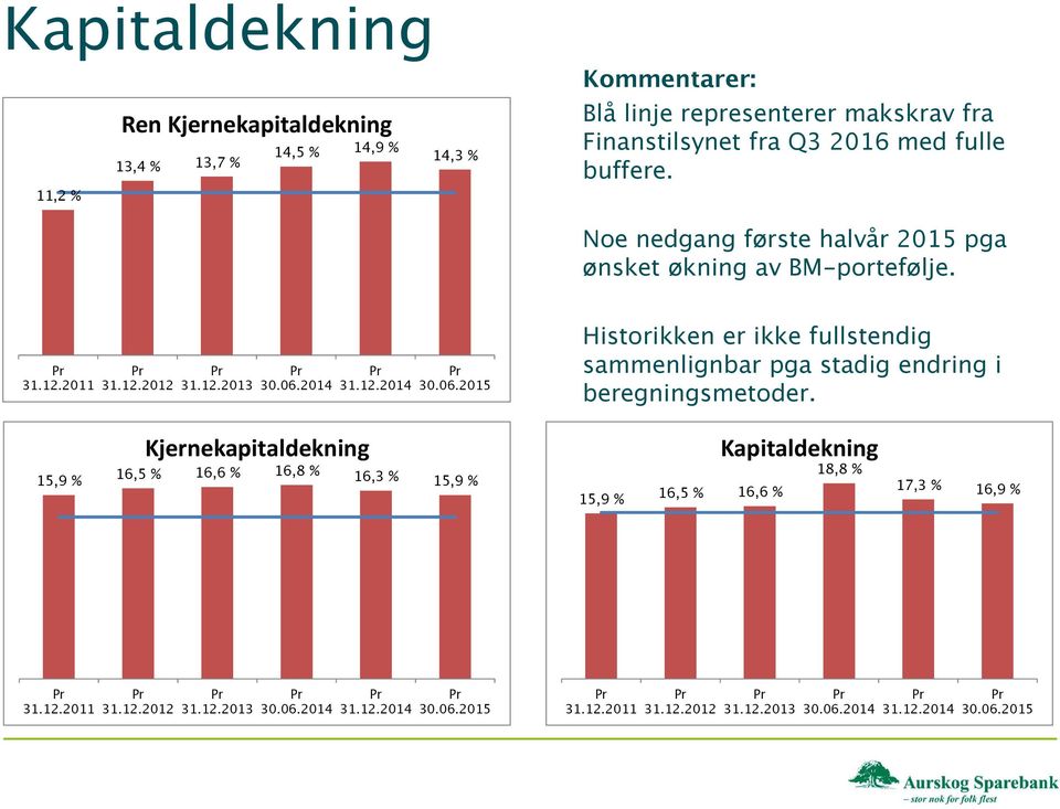 2014 31.12.2014 30.06.2015 Historikken er ikke fullstendig sammenlignbar pga stadig endring i beregningsmetoder.