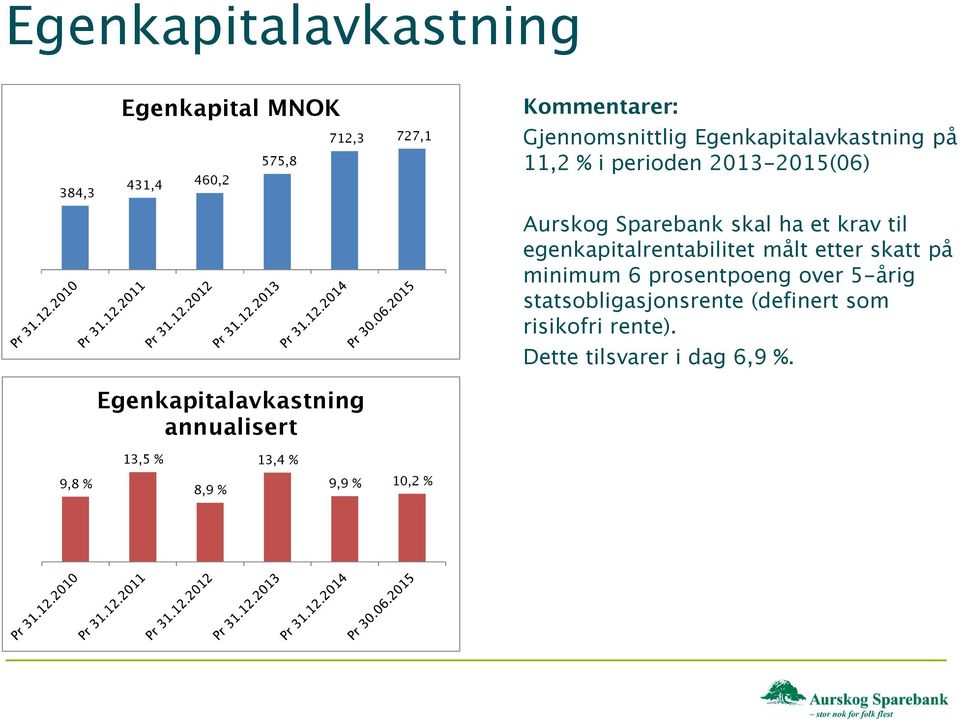 ha et krav til egenkapitalrentabilitet målt etter skatt på minimum 6 prosentpoeng over 5-årig