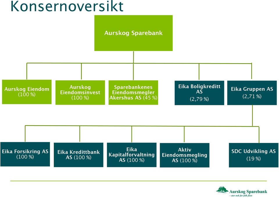 %) Eika Gruppen AS (2,71 %) Eika Forsikring AS (100 %) Eika Kredittbank AS (100 %)