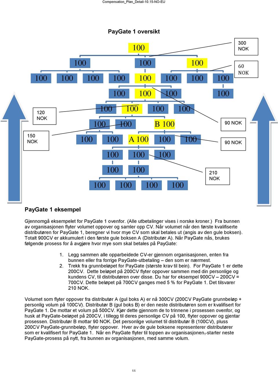 Når volumet når den første kvalifiserte distributøren for PayGate 1, beregner vi hvor mye CV som skal betales ut (angis av den gule boksen).