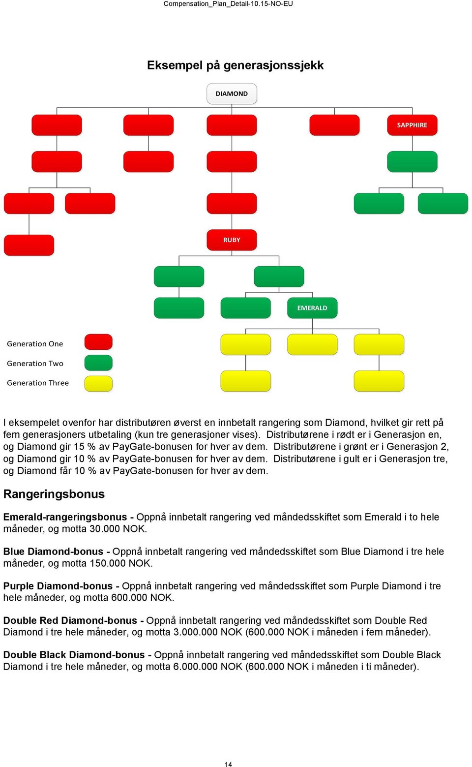 Distributørene i grønt er i Generasjon 2, og Diamond gir 10 % av PayGate-bonusen for hver av dem. Distributørene i gult er i Generasjon tre, og Diamond får 10 % av PayGate-bonusen for hver av dem.