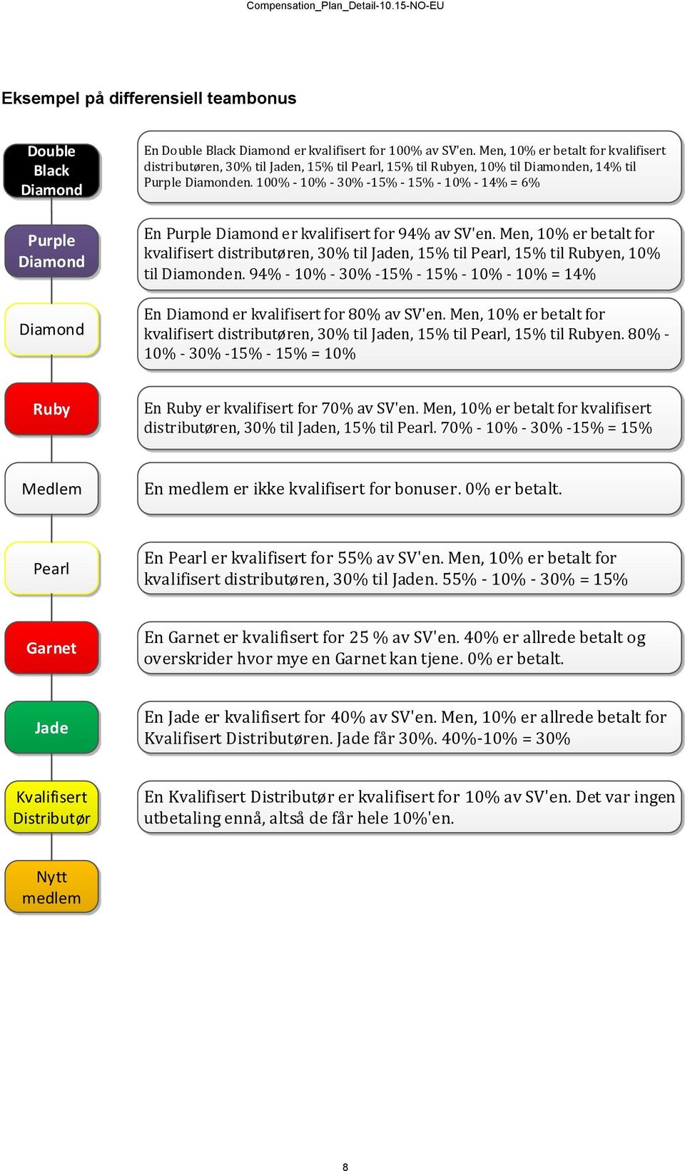 100% - 10% - 30% -15% - 15% - 10% - 14% = 6% En Purple Diamond er kvalifisert for 94% av SV'en.