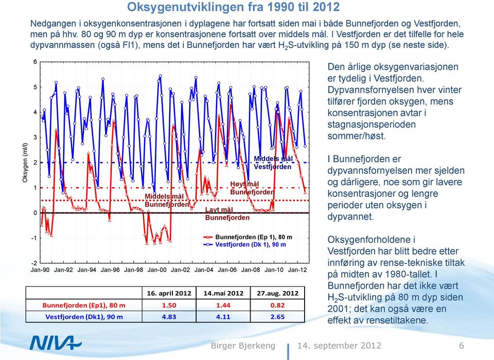 I Vestfjorden er det tilfelle for hele dypvannmassen (også Fl1), mens det i Bunnefjorden har vært H 2 S-utvikling på 150 m dyp (se neste side).