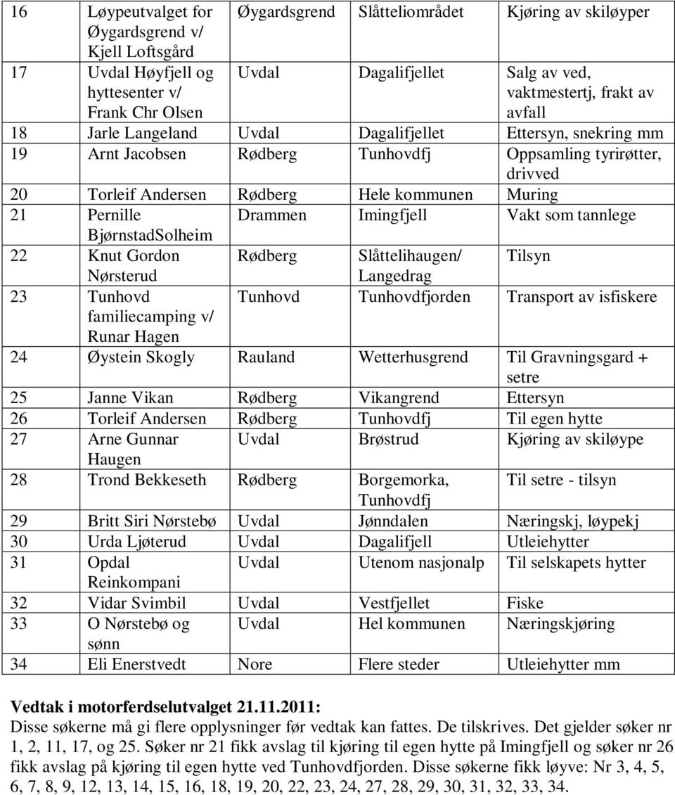 21 Pernille BjørnstadSolheim 22 Knut Gordon Nørsterud 23 Tunhovd familiecamping v/ Runar Hagen Drammen Imingfjell Vakt som tannlege Rødberg Slåttelihaugen/ Tilsyn Langedrag Tunhovd Tunhovdfjorden