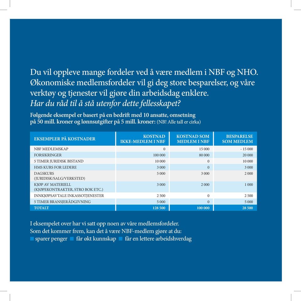 Alle tall er cirka) EKSEMPLER PÅ KOSTNADER KOSTNAD IKKE-MEDLEM I NBF KOSTNAD SOM MEDLEM I NBF BESPARELSE SOM MEDLEM NBF MEDLEMSKAP 0 15 000-15 000 FORSIKRINGER 100 000 80 000 20 000 5 TIMER JURIDISK