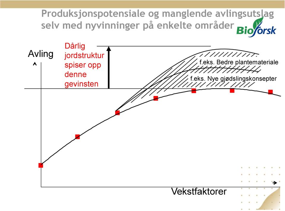 jordstruktur spiser opp denne gevinsten f.eks.