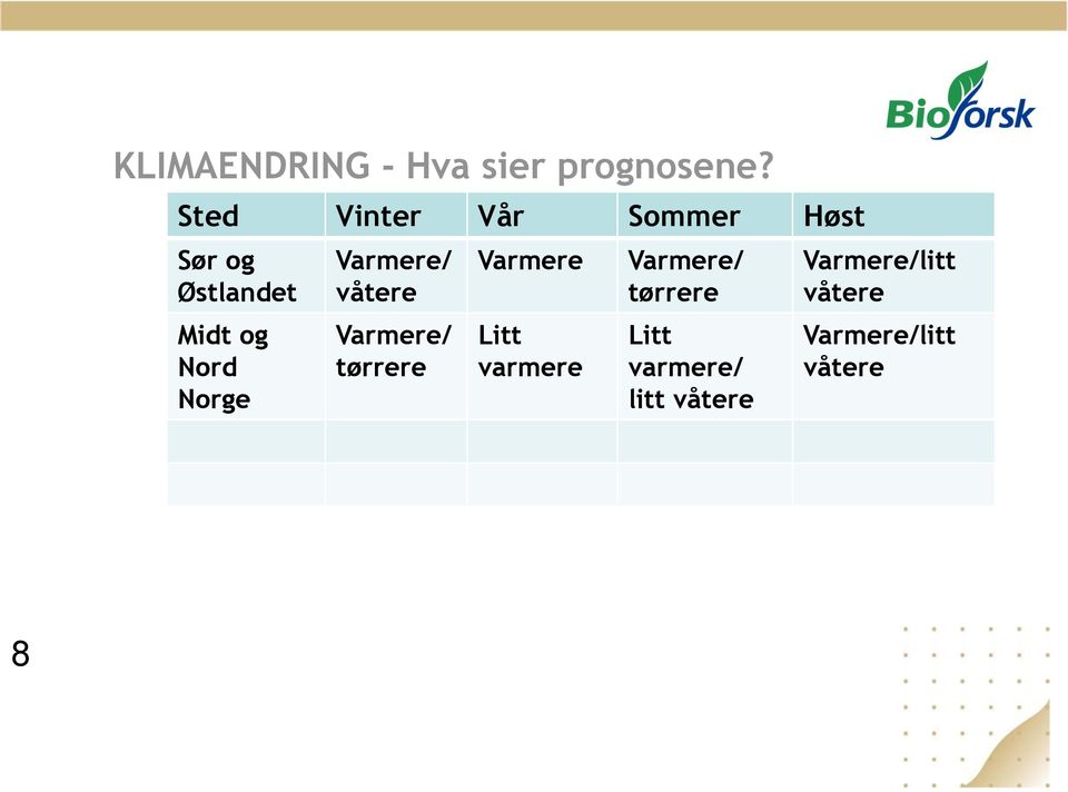 Norge Varmere/ våtere Varmere/ tørrere Varmere Litt varmere