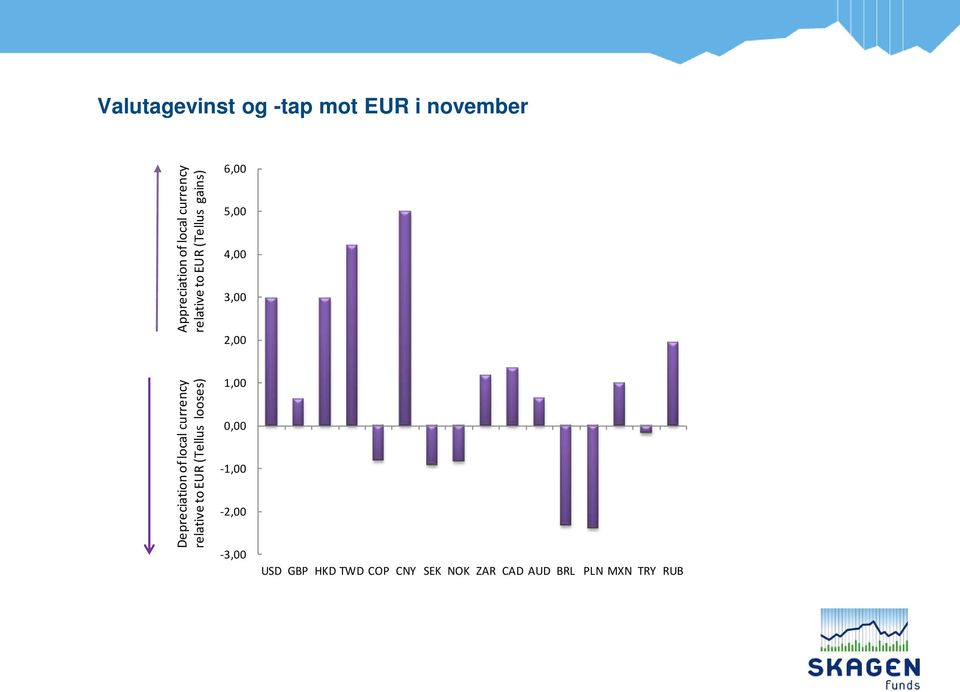 Depreciation of local currency relative to EUR (Tellus looses) 1,00