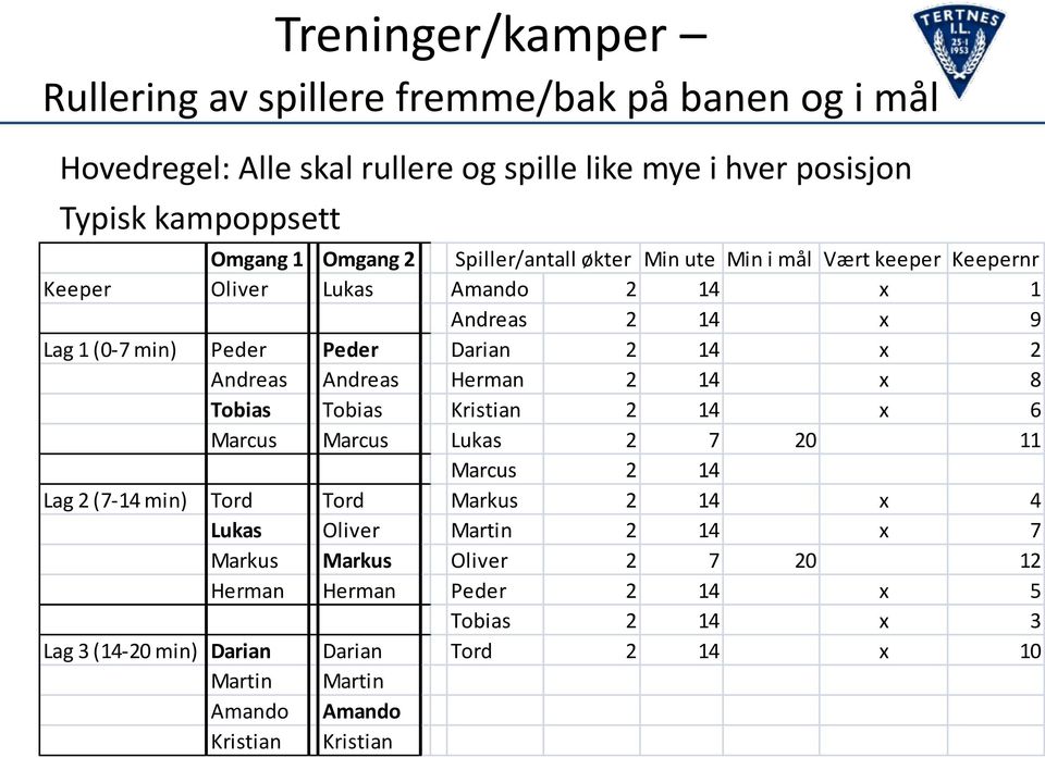 Andreas Andreas Herman 2 14 8 Tobias Tobias Kristian 2 14 6 Marcus Marcus Lukas 2 7 20 11 Marcus 2 14 Lag 2 (7-14 min) Tord Tord Markus 2 14 4 Lukas Oliver Martin