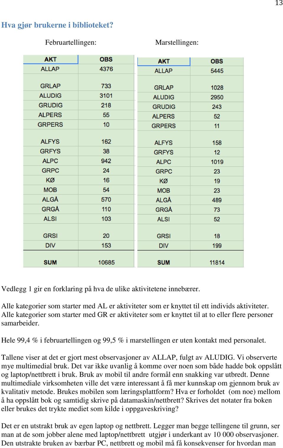 Alle kategorier som starter med GR er aktiviteter som er knyttet til at to eller flere personer samarbeider. Hele 99,4 % i februartellingen og 99,5 % i marstellingen er uten kontakt med personalet.