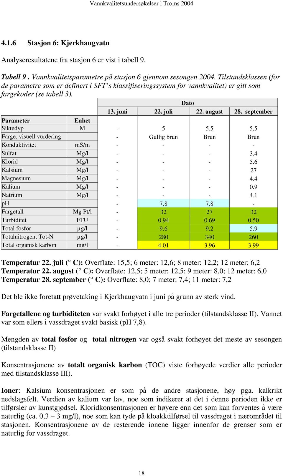 september Parameter Enhet Siktedyp M - 5 5,5 5,5 Farge, visuell vurdering - Gullig brun Brun Brun Konduktivitet ms/m - - - - Sulfat Mg/l - - - 3.4 Klorid Mg/l - - - 5.