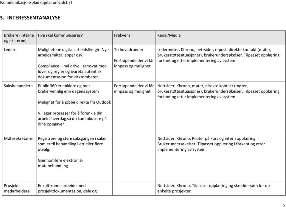 To hovedrunder Fortløpende der vi får innpass og mulighet Ledermøter, Khrono, nettsider, e-post, direkte kontakt (møter, brukerstøttesituasjoner), brukerundersøkelser.