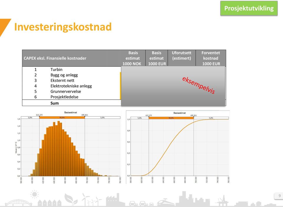 EUR 1 Turbin 442 656 54 247 3 % 55 874 2 Bygg og anlegg 132 426 16 229 8 % 17 527 3 Eksternt nett 17 063 2 091