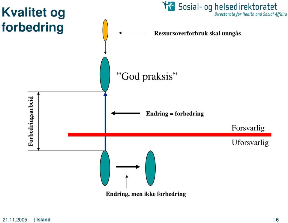 Endring = forbedring Forsvarlig Uforsvarlig