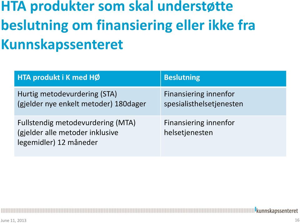 Fullstendig metodevurdering (MTA) (gjelder alle metoder inklusive legemidler) 12 måneder