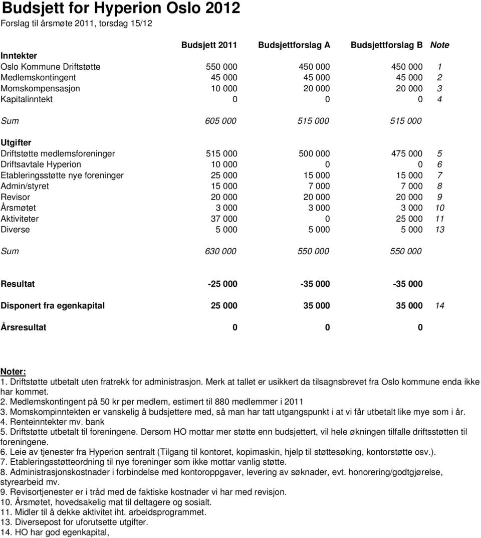 Driftsavtale Hyperion 10 000 0 0 6 Etableringsstøtte nye foreninger 25 000 15 000 15 000 7 Admin/styret 15 000 7 000 7 000 8 Revisor 20 000 20 000 20 000 9 Årsmøtet 3 000 3 000 3 000 10 Aktiviteter