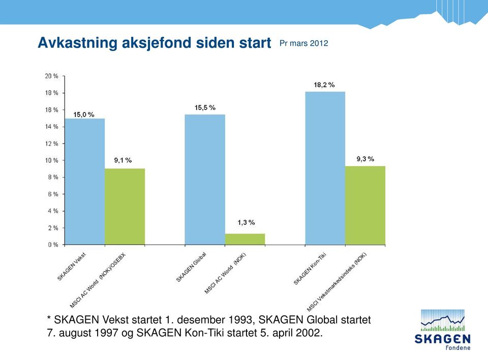 desember 1993, SKAGEN Global startet 7.