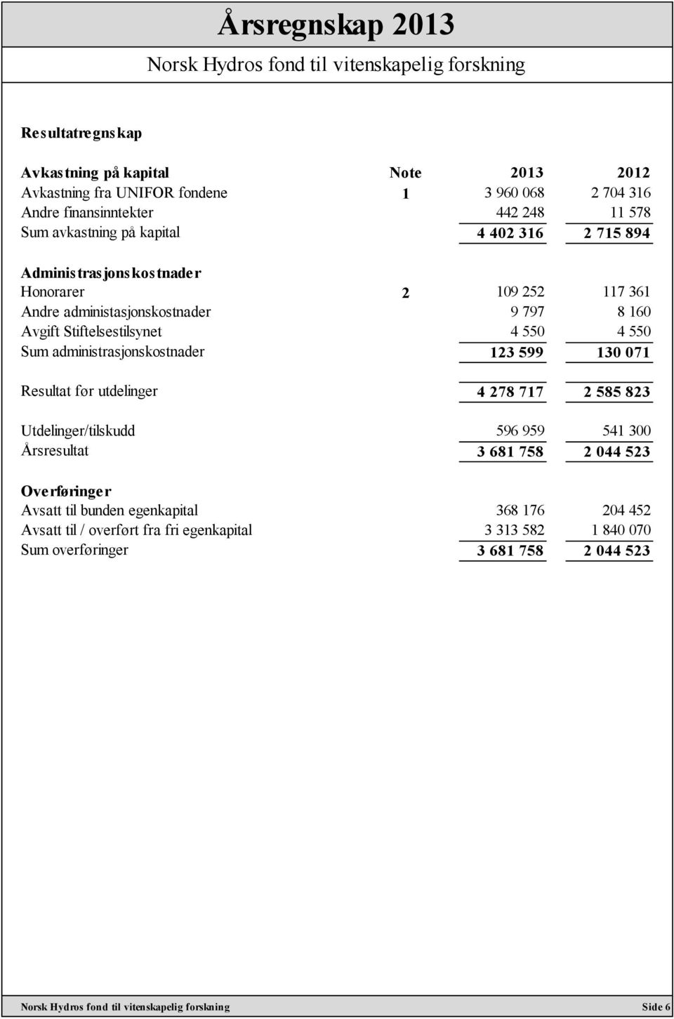 550 Sum administrasjonskostnader 123 599 130 071 Resultat før utdelinger 4 278 717 2 585 823 Utdelinger/tilskudd 596 959 541 300 Årsresultat 3 681 758 2 044 523 Overføringer Avsatt