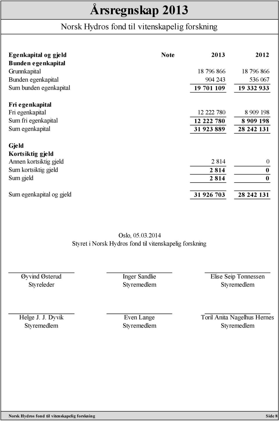 gjeld Annen kortsiktig gjeld 2 814 0 Sum kortsiktig gjeld 2 814 0 Sum gjeld 2 814 0 Sum egenkapital og gjeld 31 926 703 