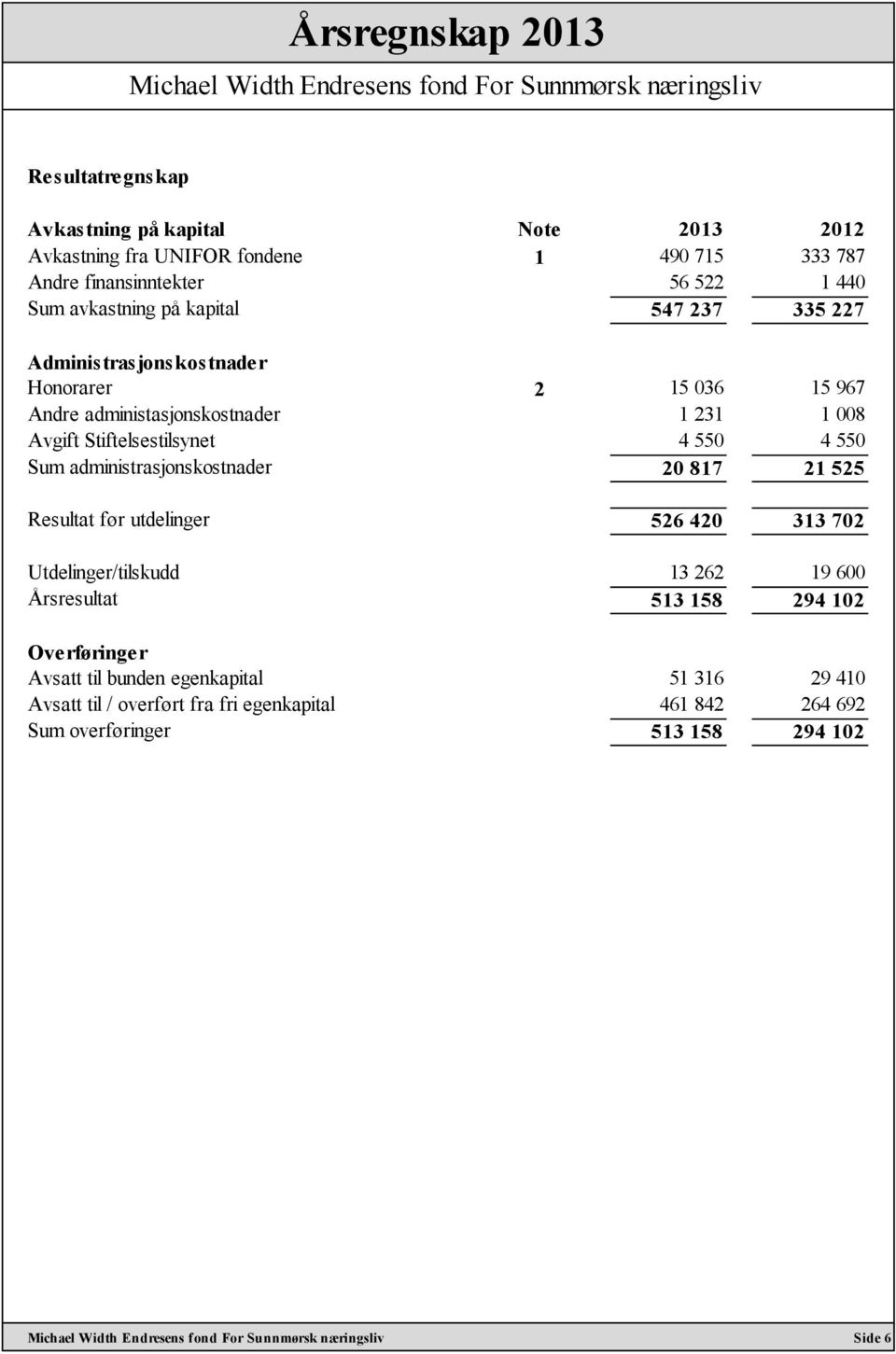 4 550 Sum administrasjonskostnader 20 817 21 525 Resultat før utdelinger 526 420 313 702 Utdelinger/tilskudd 13 262 19 600 Årsresultat 513 158 294 102 Overføringer Avsatt til