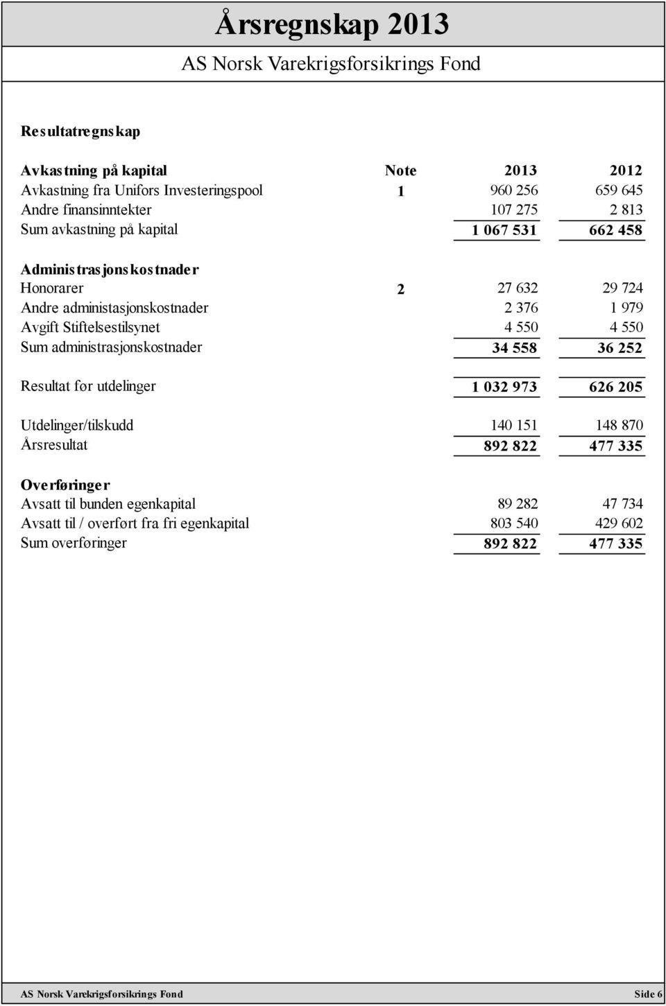 4 550 4 550 Sum administrasjonskostnader 34 558 36 252 Resultat før utdelinger 1 032 973 626 205 Utdelinger/tilskudd 140 151 148 870 Årsresultat 892 822 477 335 Overføringer