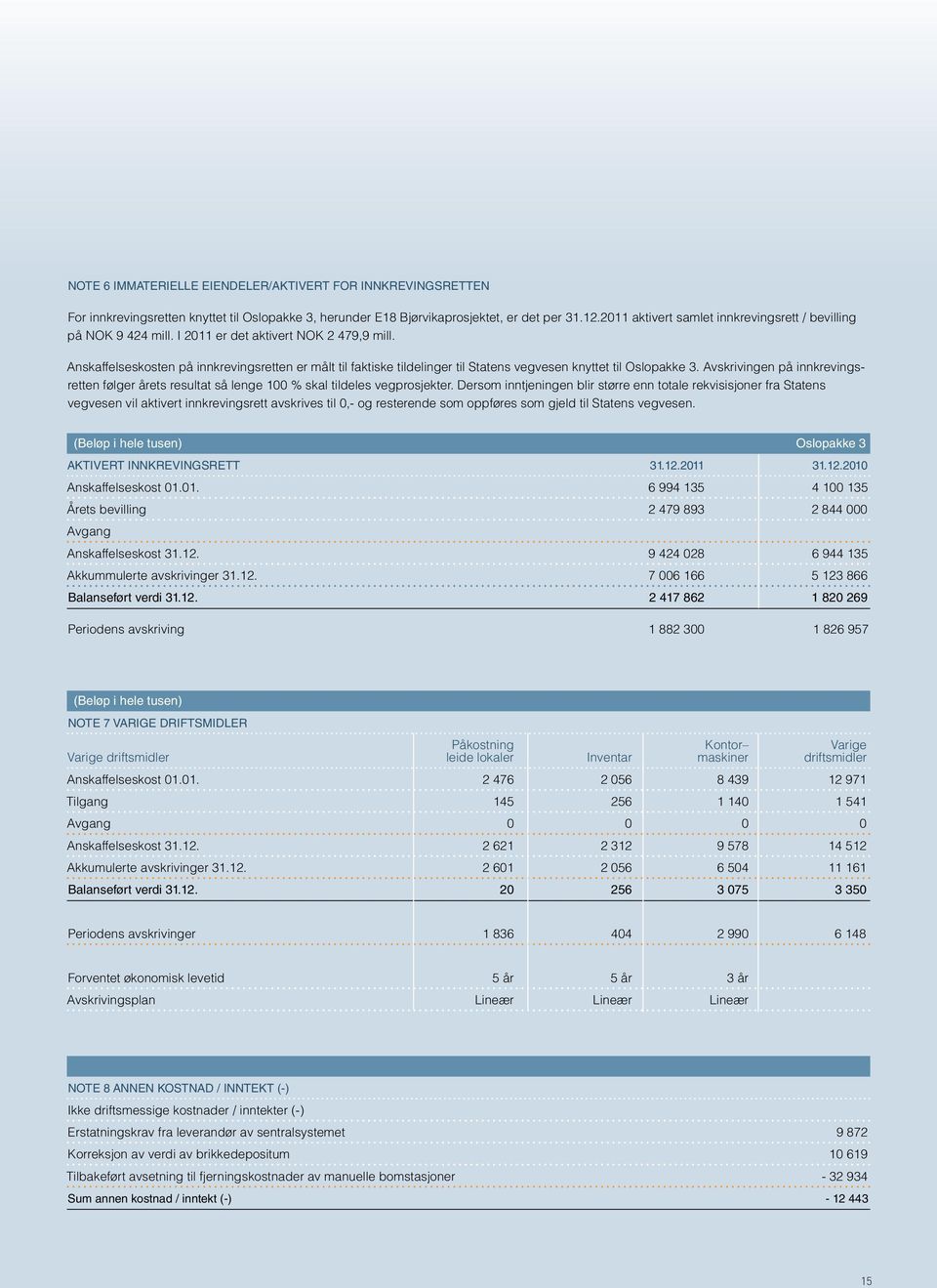 Anskaffelseskosten på innkrevingsretten er målt til faktiske tildelinger til Statens vegvesen knyttet til Oslopakke 3.