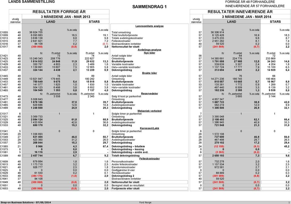 C1016 37 84 108 0,2 (0,1) Ekstraordinære inntekter 40 59 520 0,2 C1017 48 (300 068) (0,8) 2,0 Nettoresultat før skatt 57 (241 569) (0,7) 2,2 Avdelings-analyse Kr Pr.enhet av salg Pr.