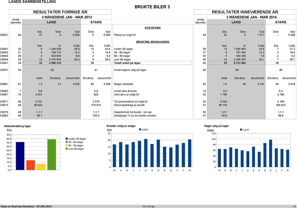 Mix C9041 32 9 1 248 930 28,6 13 43,4 Under 30 dager 39 13 1 695 803 35,6 7 37,3 C9042 31 5 794 715 15,3 4 14,4 30-60 dager 37 4 781 434 12,3 3 16,9 C9043 29 3 420 659 8,9 2 6,0 60-90 dager 35 3 458