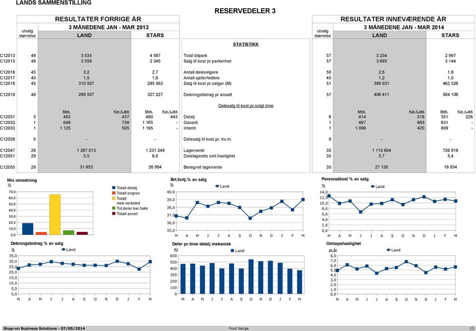 selger (M) 51 389 931 462 526 C12019 48 289 507 327 227 Dekningsbidrag pr ansatt 57 406 411 564 106 Delesalg til kost pr.solgt time Mek. Kar.