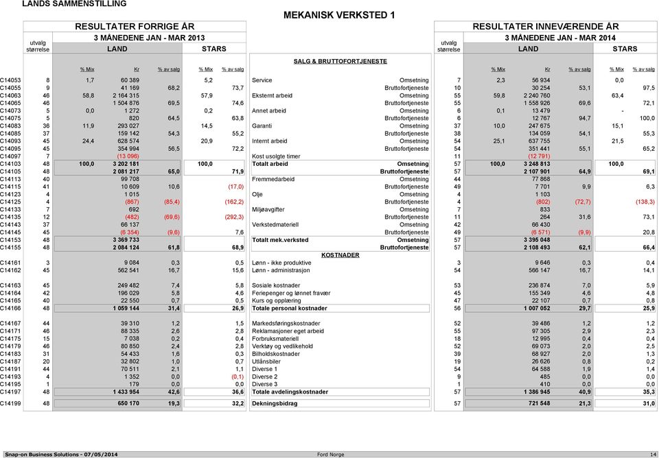 arbeid Omsetning 6 0,1 13 479 - C14075 5 820 64,5 63,8 Bruttofortjeneste 6 12 767 94,7 10 C14083 36 11,9 293 027 14,5 Garanti Omsetning 37 1 247 675 15,1 C14085 37 159 142 54,3 55,2 Bruttofortjeneste