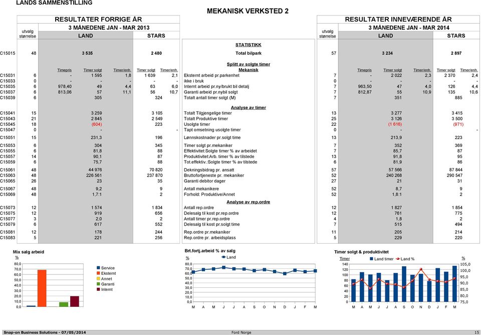 ny/brukt bil detalj 7 963,50 47 4,0 126 4,4 C15037 6 813,06 57 11,1 56 10,7 Garanti arbeid pr.