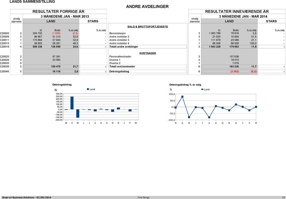 136 590 24,6 - Totalt andre avdelinger 5 1 563 228 179 863 11,5 - KOSTNADER C20025 2 97 391 Personalkostnader 3 157 638 C20029 3 23 083 Diverse 1 2 18 510 C20035 0 - Diverse 2 1 7 079 C20039 5 120