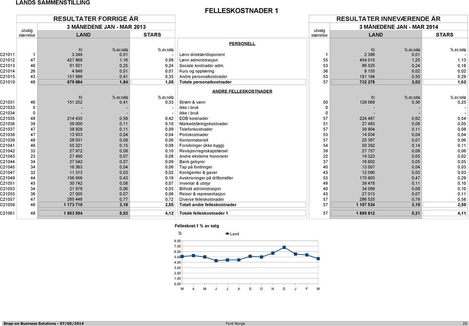 53 86 525 0,24 0,18 C21014 26 4 848 1 1 Kurs og opplæring 36 8 155 2 2 C21015 43 151 999 0,41 0,35 Andre personalkostnader 53 181 184 0,50 0,29 C21019 48 679 884 1,84 1,58 Totale personalkostnader 57