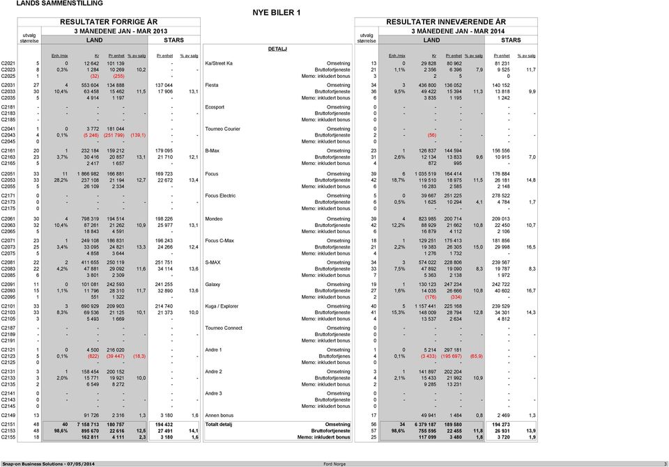 enhet av salg C2021 5 0 12 642 101 139 - Ka/Street Ka Omsetning 13 0 29 828 80 962 81 231 C2023 8 0,3 1 284 10 269 10,2 - - Bruttofortjeneste 21 1,1 2 356 6 396 7,9 9 525 11,7 C2025 1 (32) (255) -