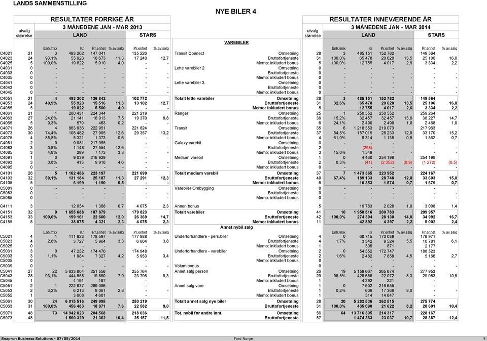 enhet av salg C4021 21 3 493 202 147 041 135 226 Transit Connect Omsetning 28 3 485 151 152 782 149 564 C4023 24 93,1 55 923 16 673 11,3 17 240 12,7 Bruttofortjeneste 31 10 65 478 20 620 13,5 25 106