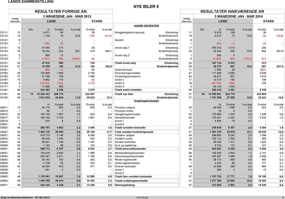 Omsetning 11 6 816 106 38 C5113 15 1 159 16 24,8 (16) (41,0) Bruttofortjeneste 14 4 815 75 70,6 (4) (10,6) C5121 0 - - - Garanti Omsetning 0 - - - C5123 1 (136) (2) - - - Bruttofortjeneste 1 (55) (1)