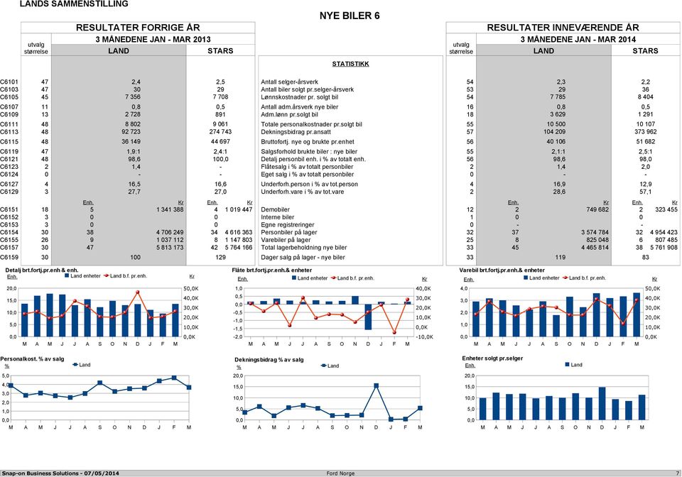 solgt bil 55 10 500 10 107 C6113 48 92 723 274 743 Dekningsbidrag pr.ansatt 57 104 209 373 962 C6115 48 36 149 44 697 Bruttofortj. nye og brukte pr.