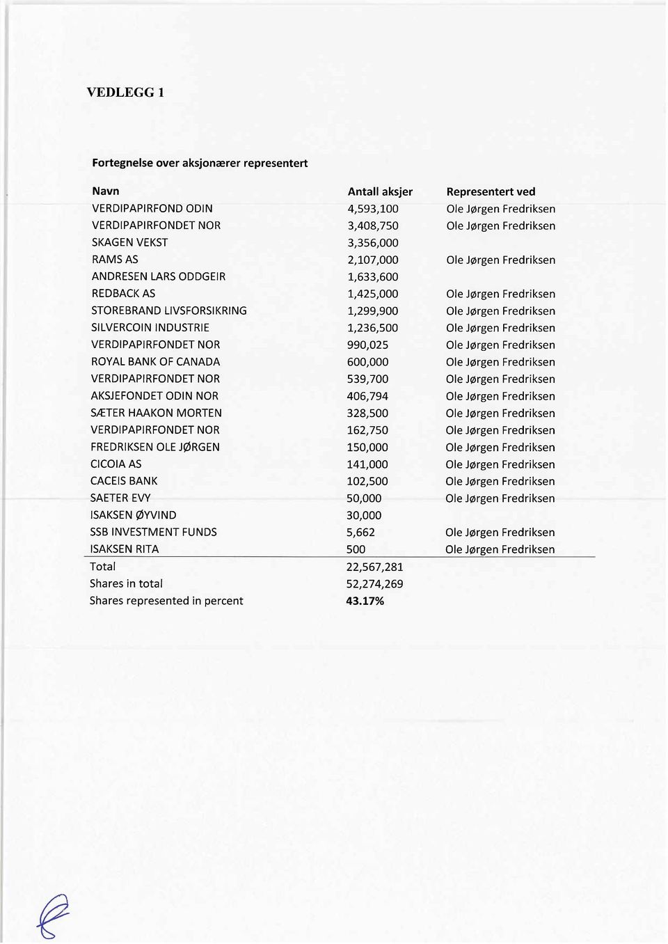 FUNDS SAKSEN RTA Total Shares n total Shares represented n percent Antall aksjer 4/593/100 3/408/750 3/356/000 2/107/000 1/633/600 1/425/000 1/299/900 1/236/500 9901025 6001000 539/700 406/794